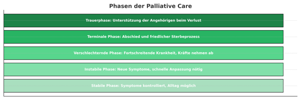 Phasen Pallaitive Care